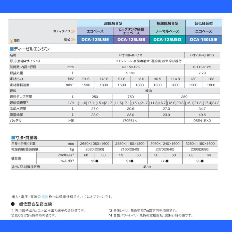 デンヨー 発電機 DCA-125USI3 複電圧仕様 三相 200V 400V デンヨー 発電機 DCA-125USI3 複電圧仕様 三相 200V 400V