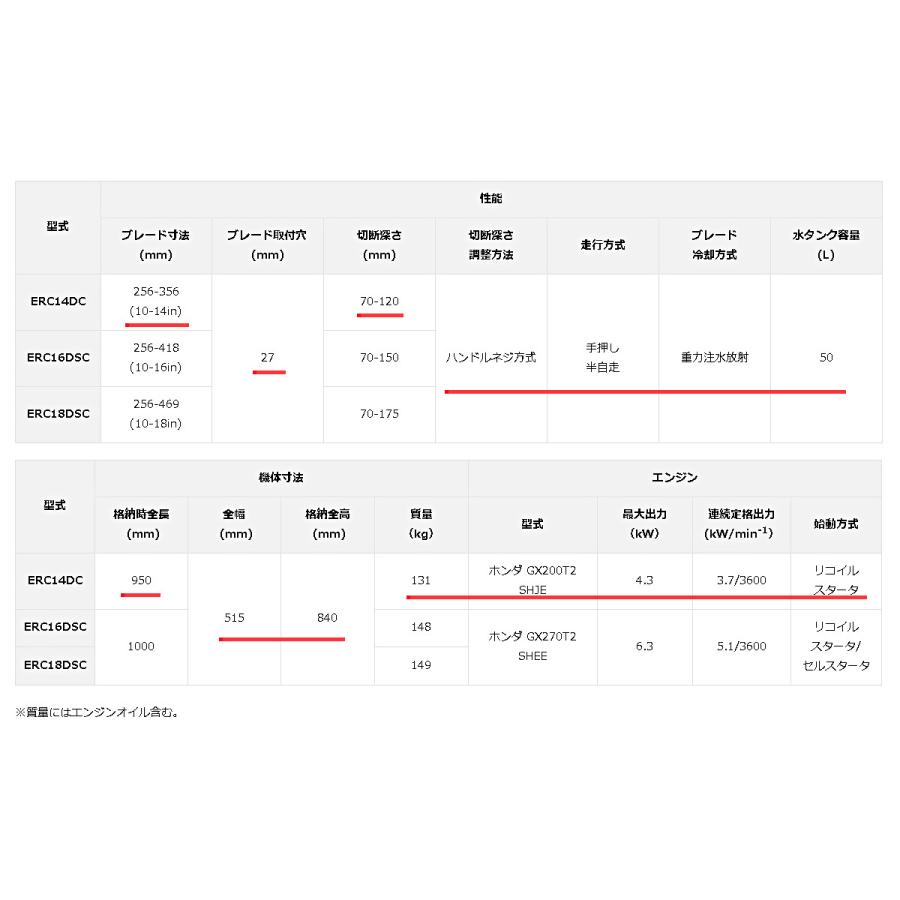 エクセン コンクリートカッター ERC14DC 14吋 14インチ 半自走式 コンクリート ロードカッター 湿式手押しカッター 舗装切断 管工事業 舗装工事 舗装 EXEN｜kenki-land｜04