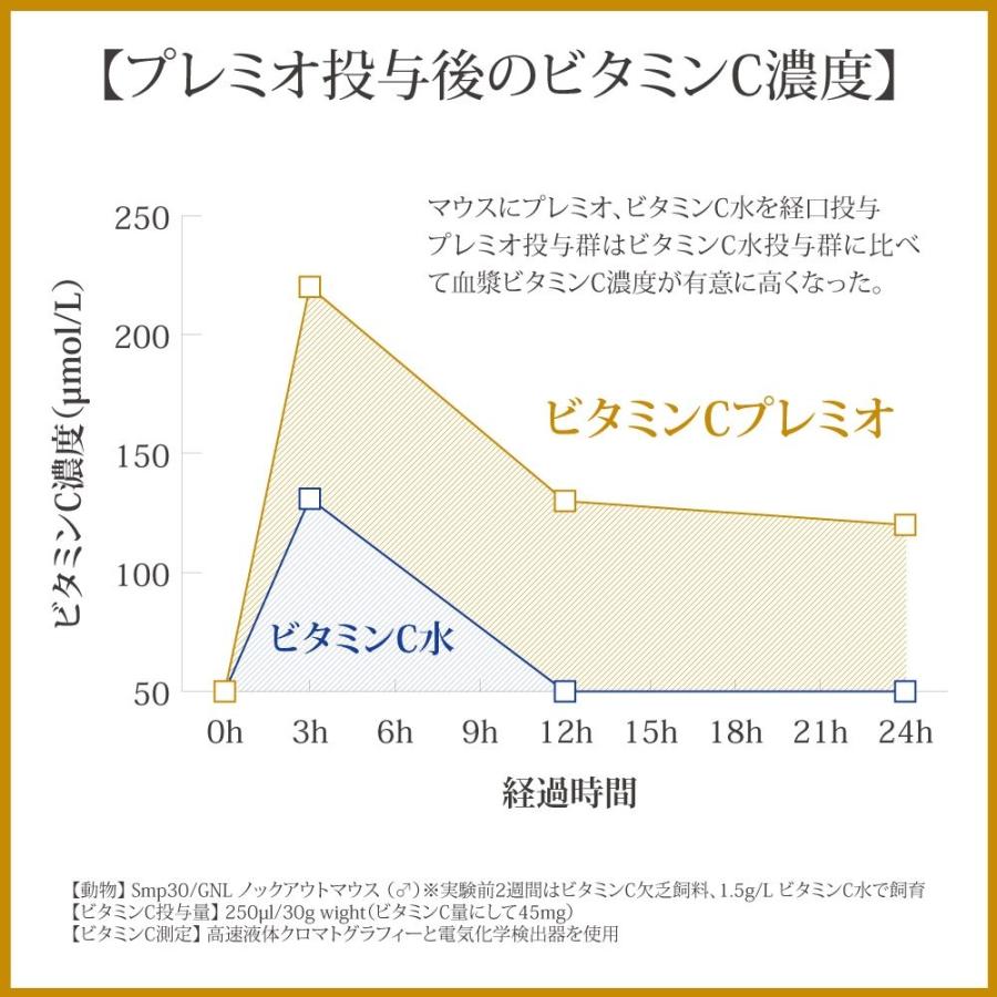 ビタミンcプレミオ 高吸収持続型 脂溶性ビタミンcパルミテート Zbjt977xjb 健康本舗ナンバー1 通販 Yahoo ショッピング