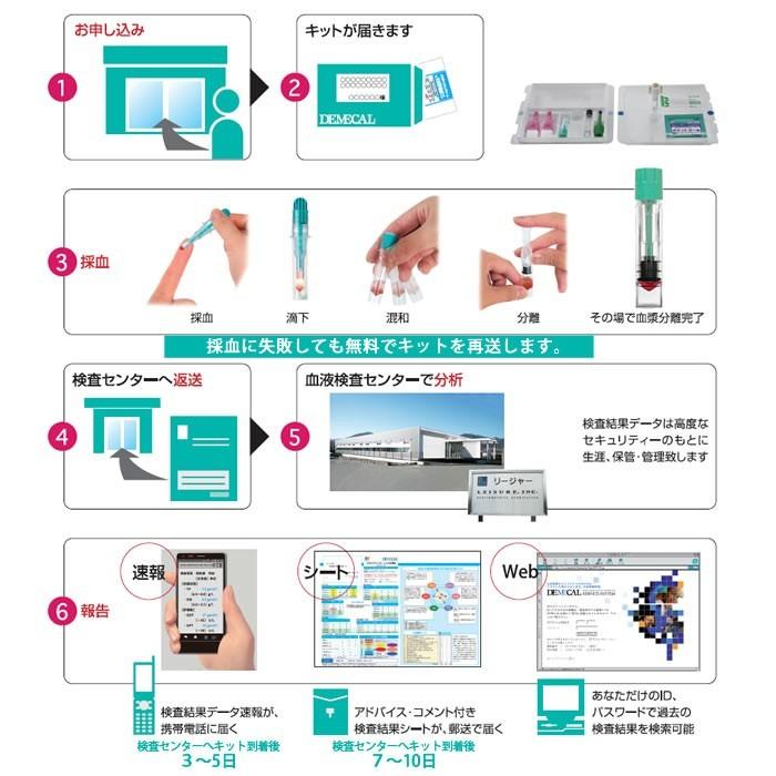 胃がんリスク層別化検査（ABC分類）【デメカル血液検査キット】正規販売店｜kenkou-senka｜06