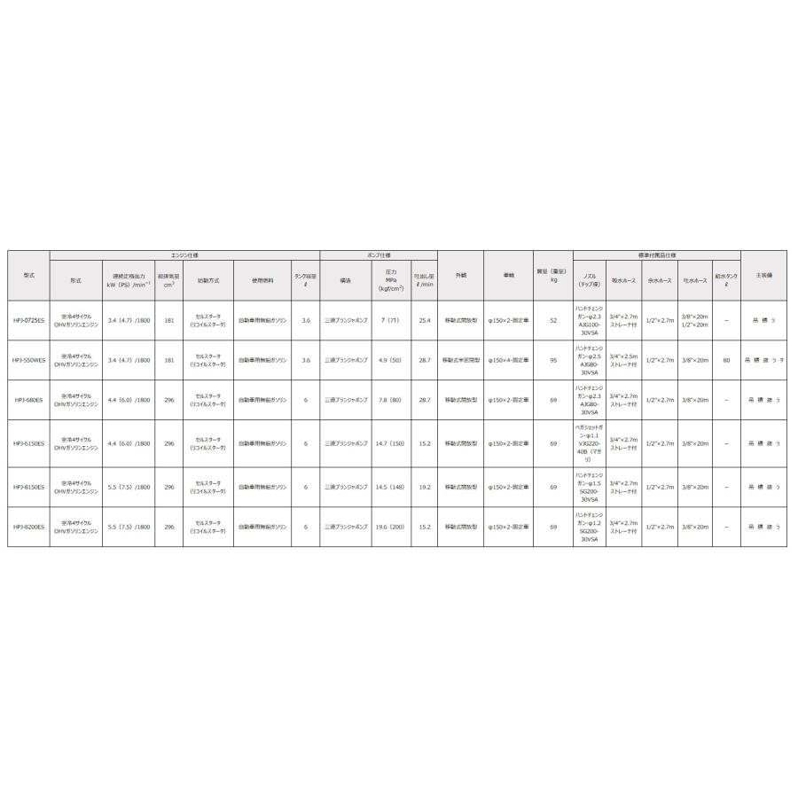 ツルミポンプ】高圧洗浄用ジェットポンプ 直結セルスタータータイプ