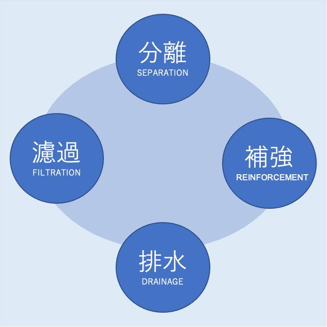 1.5mm厚/2m幅/100m長【S-150-2m】吸出し防止材ジオフリースS 前田工繊株式会社【メーカー在庫】_2