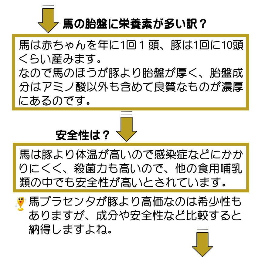 プラセンタ サプリ 馬  180粒60日分 麗らか娘 高配合 サプリメント プラセンタ｜kensyoku-ryohin｜05