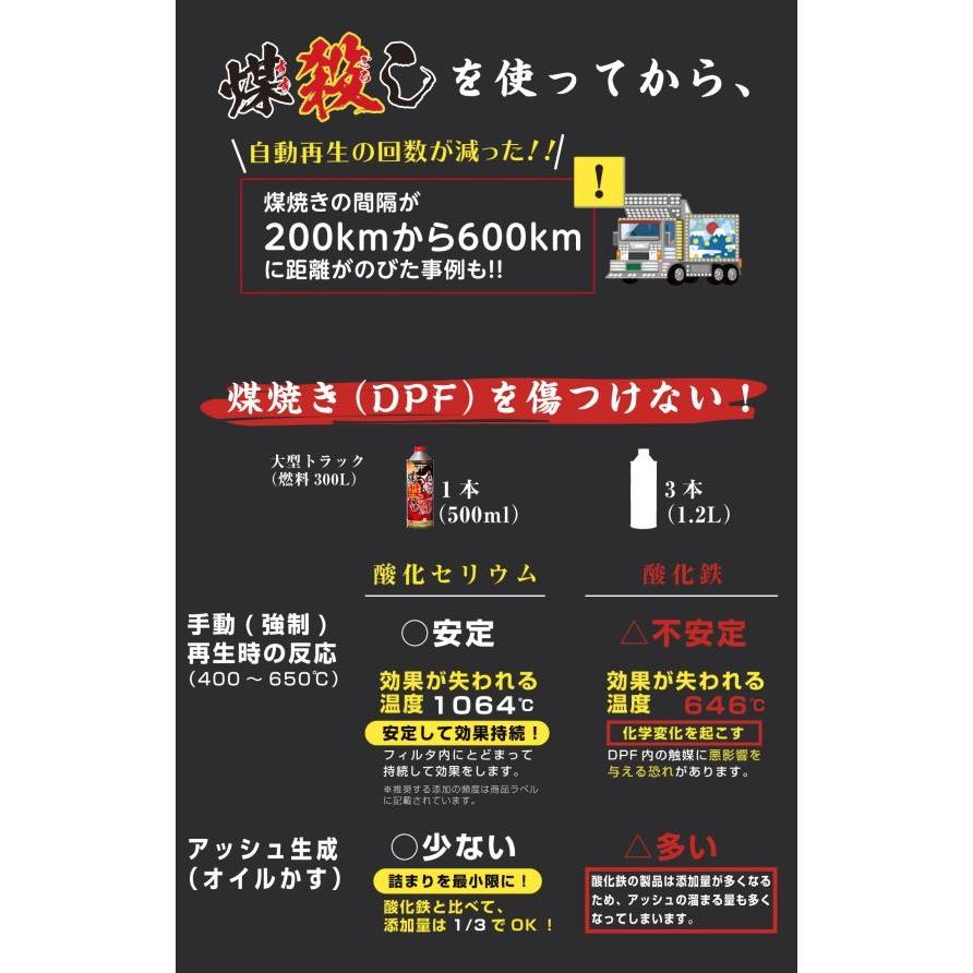 煤殺し赤 ITEM ONE 燃焼性能強化剤 500ml5本セット DPFドットコム 煤殺し 赤 500ml 煤焼き性能強化剤 アイテムワン
