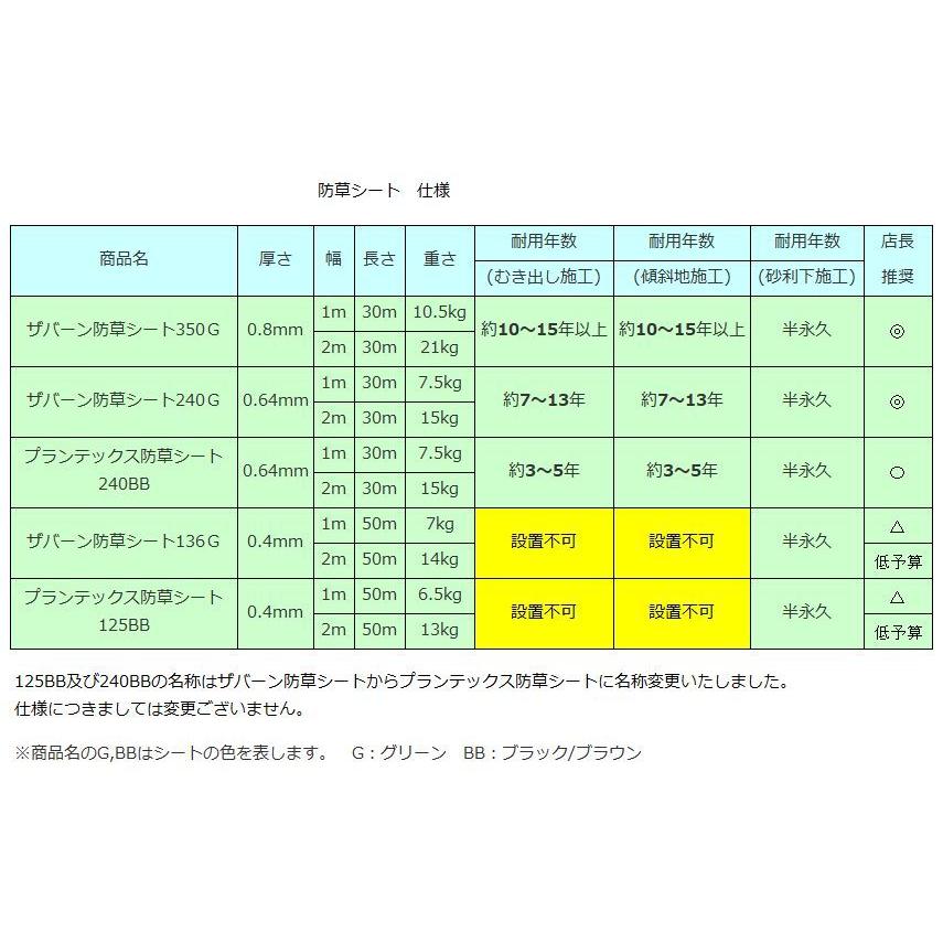 ザバーン防草シート240Gグリーン（2m×30m）とコ型ピン＋GF