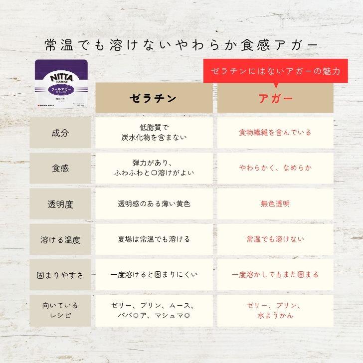 新田ゼラチン クールアガー 500g 3個 アガー 業務用 冷菓 ゼリー｜keyroom｜06