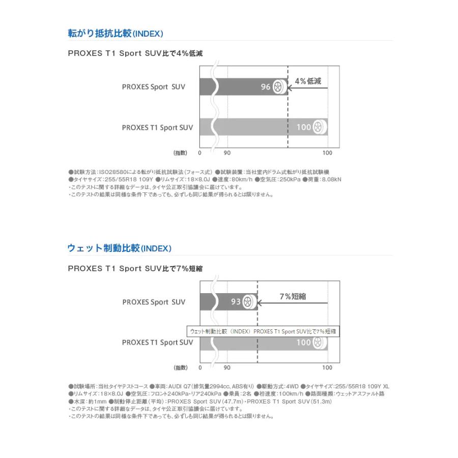 送料無料 トーヨータイヤ SUV専用 TOYO PROXES SPORT SUV プロクセススポーツ SUV 295/30R22 103Y XL 【2本セット 新品】｜kgfax17654｜03