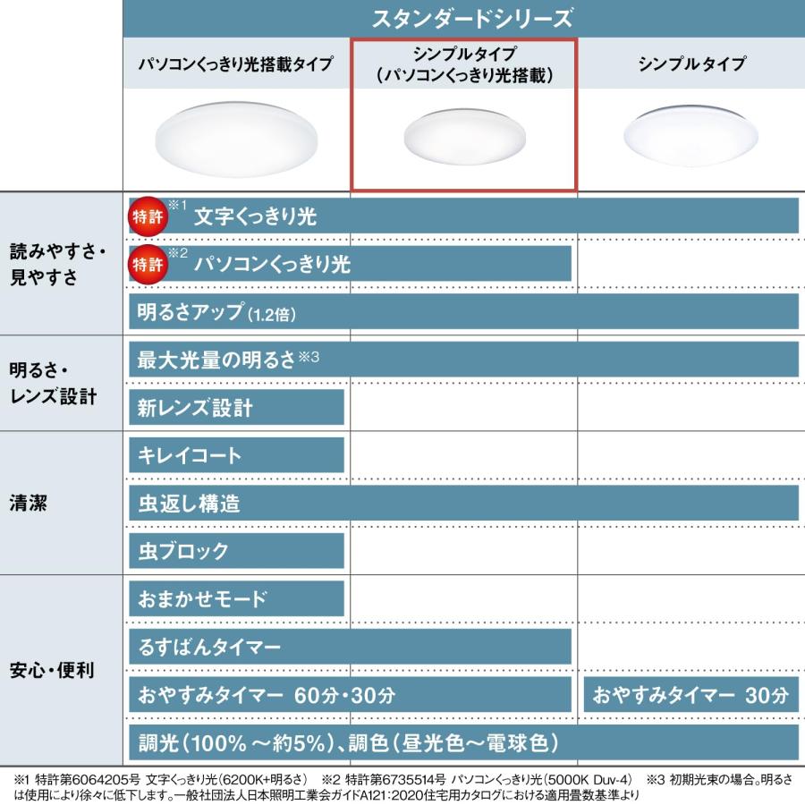 パナソニック 省エネ LEDシーリングライト パソコンくっきり光 文字くっきり光搭載 調光・調色 リモコン付 8畳 丸形 HH-CK0825CAの画像