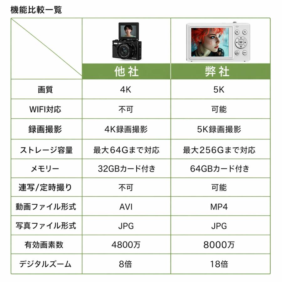 限定10980円】デジカメ デジタルカメラ 5K 8000万画素 チ 18倍ズーム