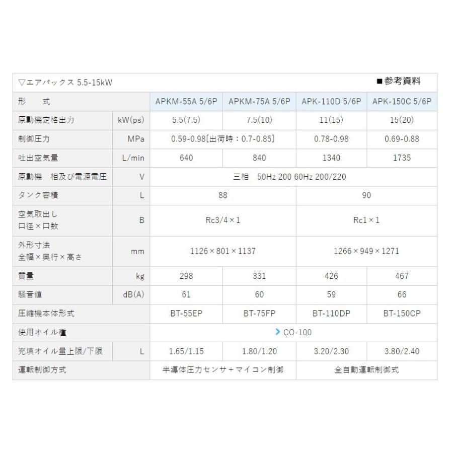 明治 エアーコンプレッサー7.5馬力 APKM-55A 5P 明治機械 明治 エアーコンプレッサー7.5馬力 APKM-55A 5P 明治機械