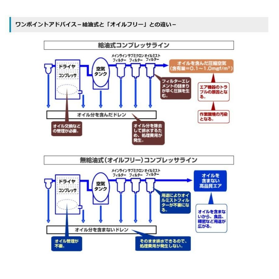 コンプレッサー アネスト岩田 1馬力 CFP07C-8.5 C5 50hz オイルフリー パッケージタイプ 単相100Ｖ仕様｜kikaihanbai-2｜09