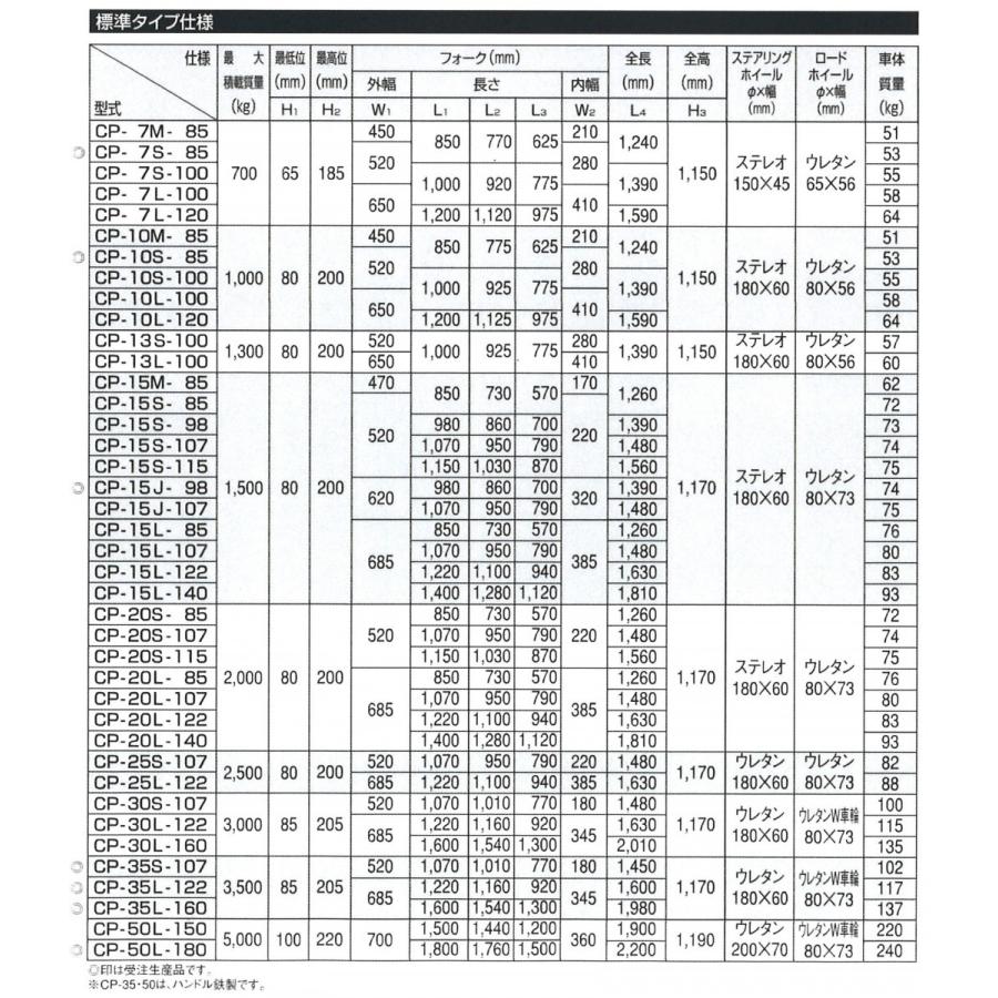 ハンドパレットトラック をくだ屋技研 CP-20L-107 標準タイプ 最大積載量2000kg｜kikaihanbai-2｜03