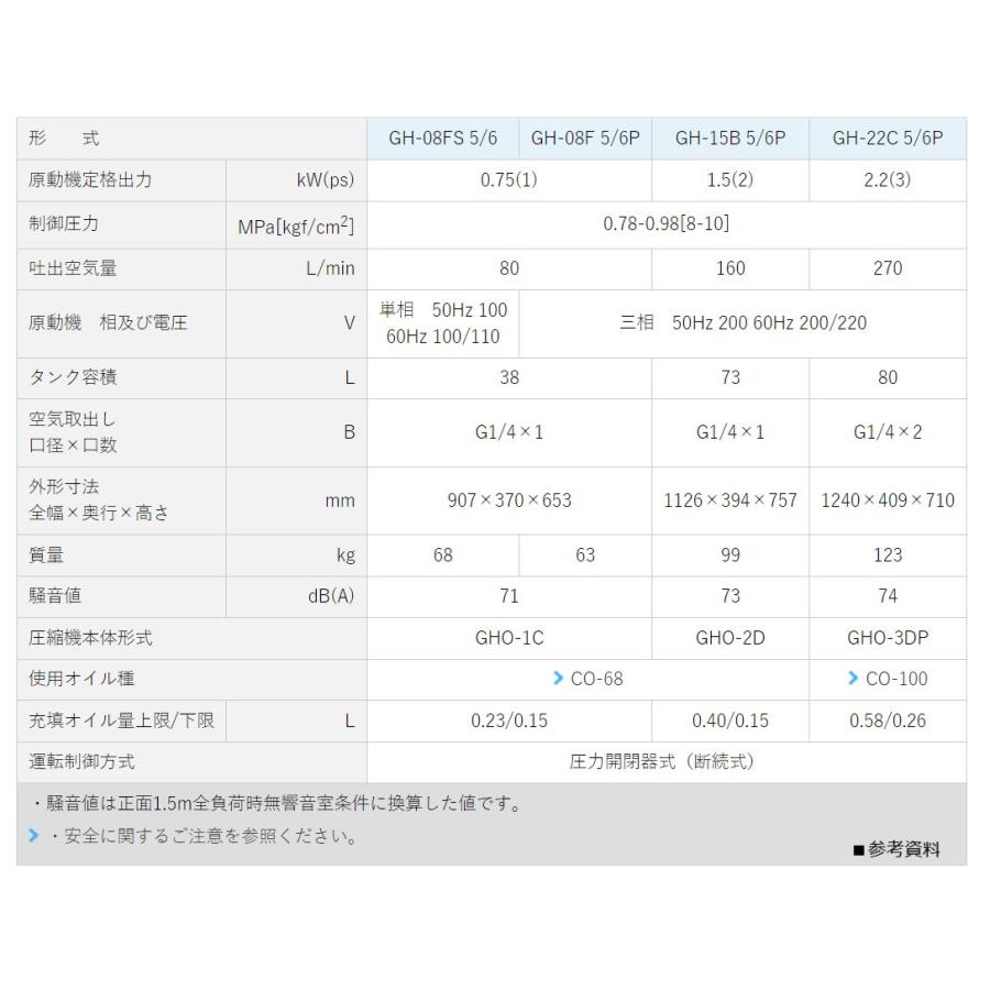 エアーコンプレッサー 明治機械 GH-08F 5P 200V 1馬力 圧力開閉器式 レシプロ式 タンクマウントタイプ 給油式〔法人様お届け〕｜kikaihanbai-2｜04