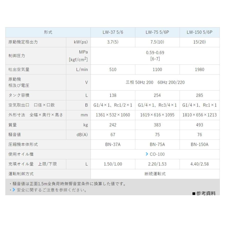 エアーコンプレッサー 明治機械 5馬力 LW-37 6P レシプロ式 タンクマウントタイプ 給油式 低圧 3年保証〔法人様お届け〕｜kikaihanbai-2｜04