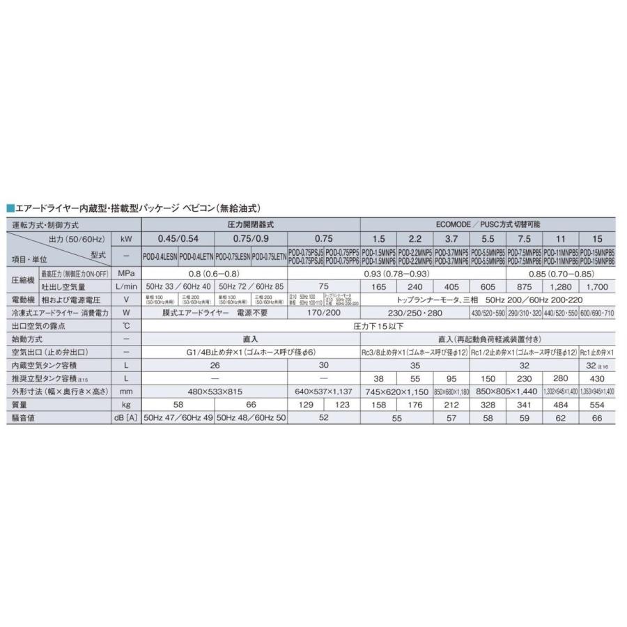 日立 POD-0.4LESN 100V オイルフリー エアーコンプレッサー　圧力開閉器式 パッケージ ドライヤー内蔵｜kikaihanbai-2｜02