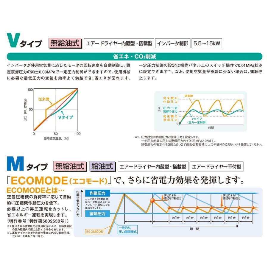 日立 POD-0.4LESN 100V オイルフリー エアーコンプレッサー　圧力開閉器式 パッケージ ドライヤー内蔵｜kikaihanbai-2｜03