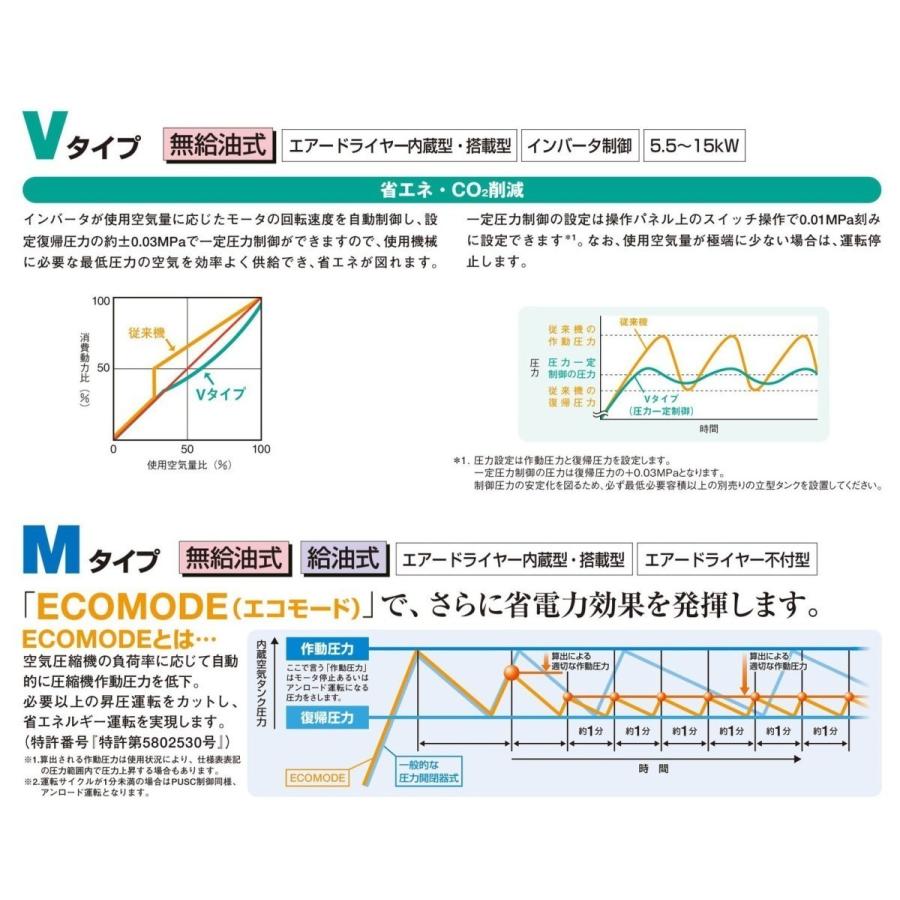 コンプレッサー 日立 POD-0.75PP6 60hz オイルフリー 圧力開閉器式 パッケージ ドライヤー内蔵 200V 日立産機システム｜kikaihanbai-2｜03