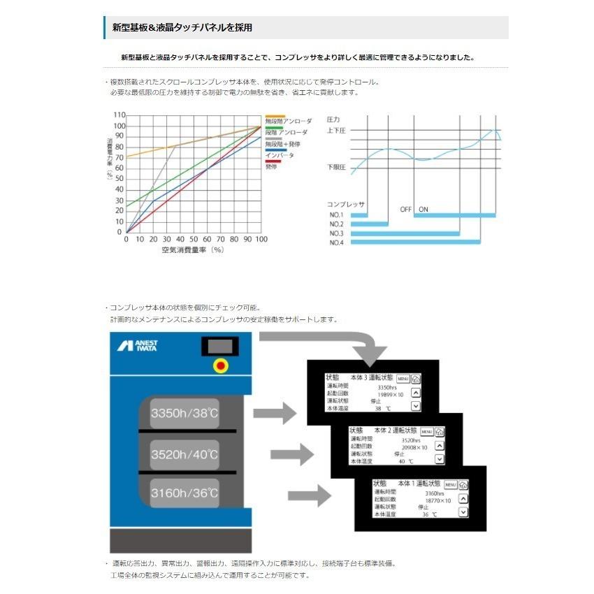 アネスト岩田 コンプレッサー SLP-551EG M6 60hz オイルフリー アネスト岩田 コンプレッサー SLP-551EG M6 60hz オイルフリー