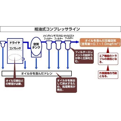 アネスト岩田 TLP110EG-14 M6 中圧 15馬力 給油式 レシプロ タンク