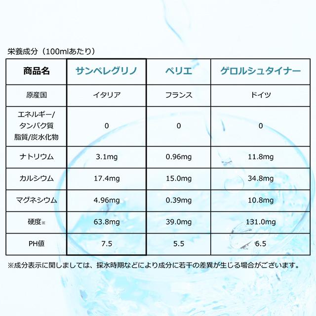 サンペレグリノ 500ml 24本 S.pellegrino 炭酸水『送料無料（一部地域除く）』 | サンペレグリノ | 09