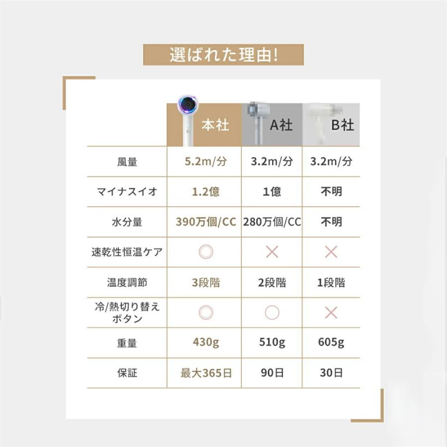 ドライヤー 大風量 速乾 超軽量 4段階風速 ヘアドライヤー 冷熱風 22M/S 温度調整 低騒音 高速ドライヤー ギフト 高級 おしゃれ ギフト スピーディー イオン |  | 06