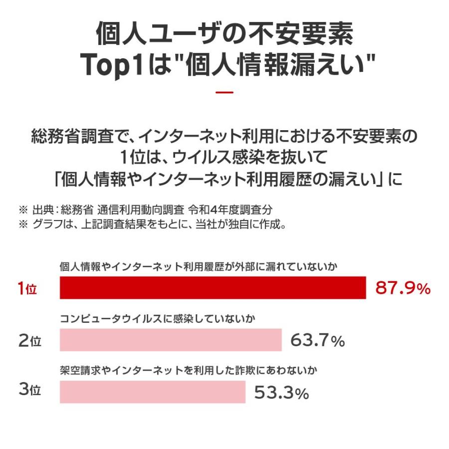 トレンドマイクロ ウイルスバスター トータルセキュリティ
