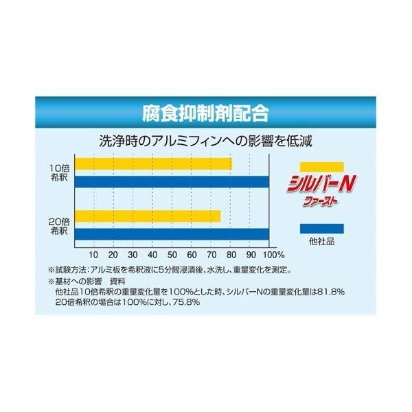 横浜油脂工業 アルミフィンクリーナー シルバーNファースト アルカリ性 20kgの画像