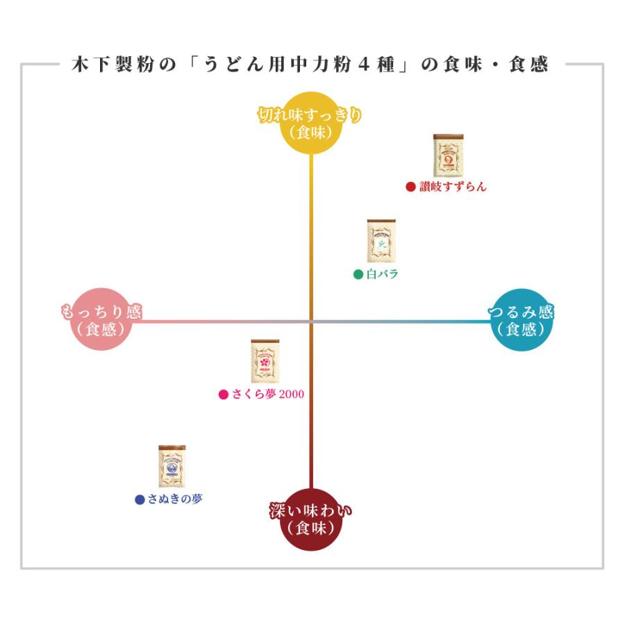 木下製粉 さぬきの夢 12kg 国産小麦100％ 手打ちうどん用 中力粉 小麦粉 紙袋 ファリーナコーポレーション｜kinoshita｜04