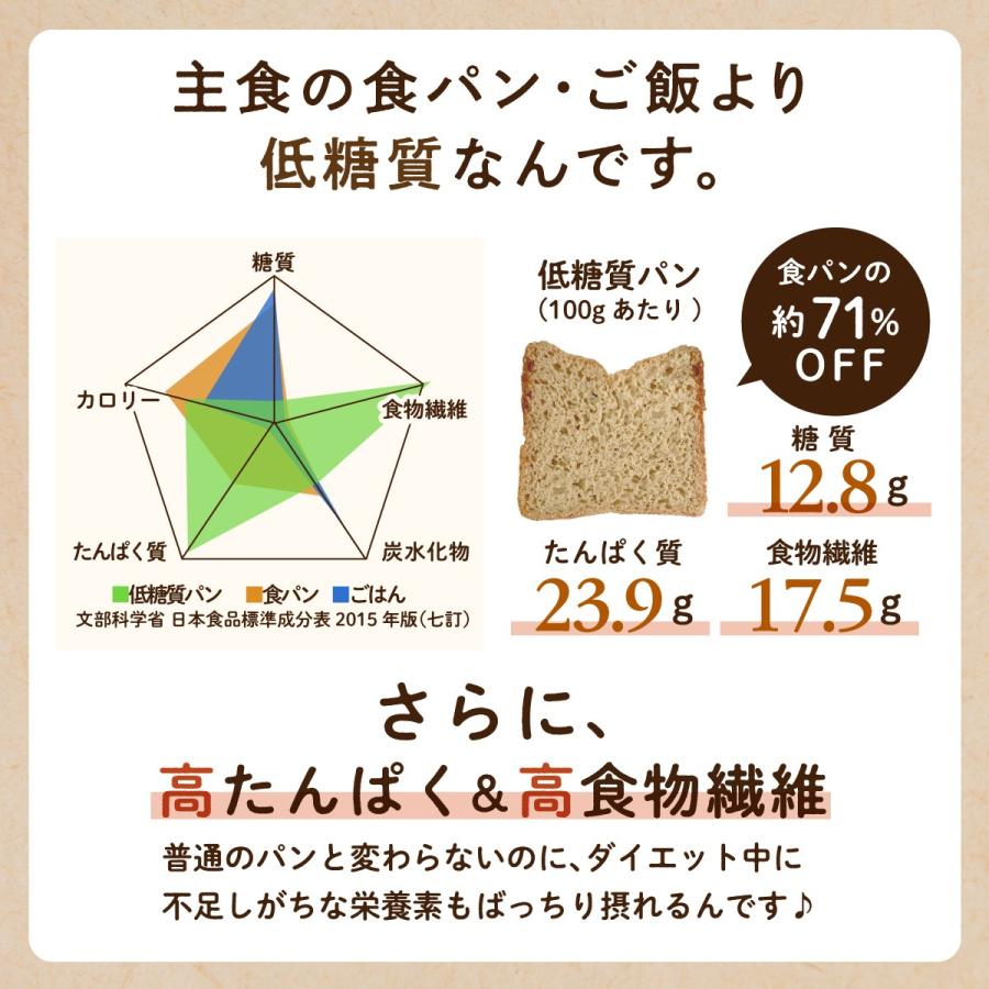 低糖質パンミックス粉 800g ダイエット パン ケーキミックス ホットケーキミックス 低gi 糖質カット M便 1 3 Panmix800g 糖質制限専門店 Lohastyle 通販 Yahoo ショッピング