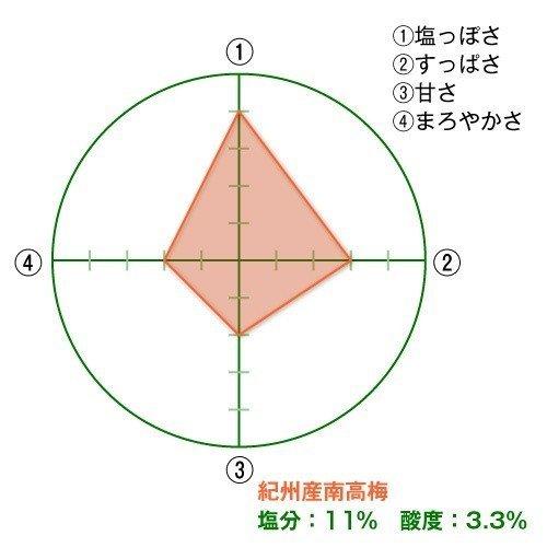 しそ梅 木箱詰め 400g 【塩分】約11％｜kinoya-kawabe-foods｜06