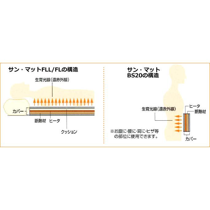 サンマット　FLLサイズ 158x52cm　遠赤外線＋冷え対策5000円相当特典 【家庭用管理医療機器】 ※キャンセル不可｜kirarasizen｜05