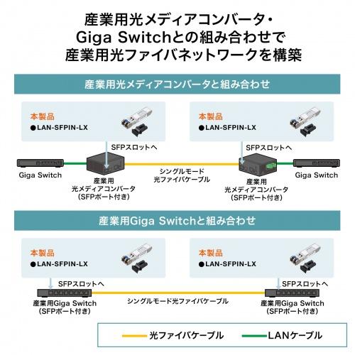 サンワサプライ 産業用SFPコンバータ LAN-SFPIN-LXの画像