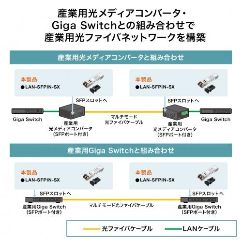 サンワサプライ 産業用SFPコンバータ LAN-SFPIN-SXの画像