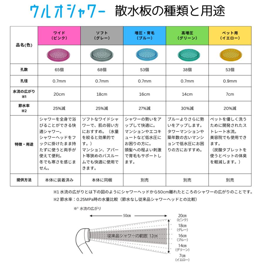 ULeAU（ウルオ） イーテック シャワーヘッド用増圧育毛散水板ブルー