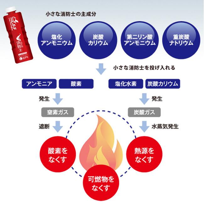 小さな消防士 消火器 代用 消火 住宅用 防災 火災 防災グッズ 火事 避難 火消し 防火 子ども 子供 こども お年寄り 1 2w Ti240 キレイスポット 通販 Yahoo ショッピング