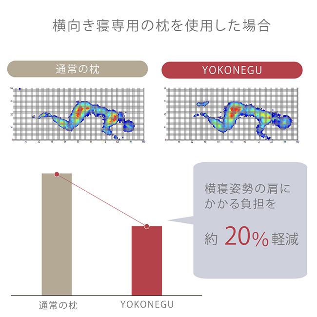 YOKONEGU Premium(横向き枕 横向き寝枕 枕 横向き 横向き寝 横向き寝対応 横寝 横寝枕 横向き寝用枕 仰向け まくら) 即納_4