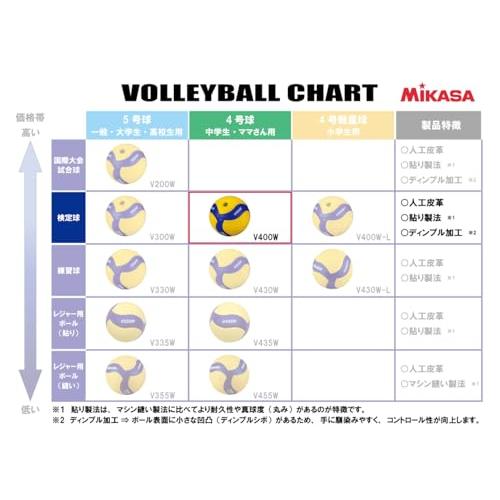 ミカサ(MIKASA) バレーボール 4号 日本バレーボール協会検定球 中学生・婦人用 イエロー/ブルー V400W 推奨内圧0.3(kgf/? |  | 02