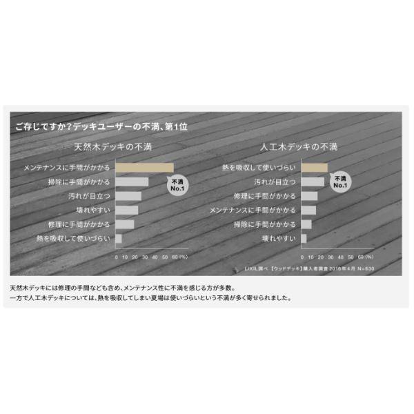 リクシル 人工木 デッキDC 2間×4尺 束柱B仕様（調整） ロング束柱