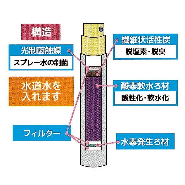 水素ミスト みずみずしい 水素水スプレー レゾン 23ml : 吉祥