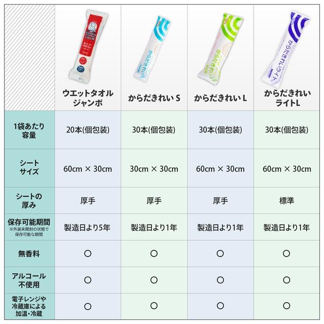 からだきれい Sサイズ 360本(12袋)入り 厚手大判サイズ　ボディケアタオル　クリーンウエット　 |  | 06