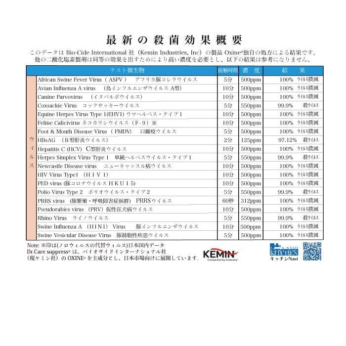 高濃度 除菌消臭剤 99.999%除去 ドクターケアサプレス 1000ppm 200ml 蓄圧式ミストスプレー 空間除菌 消臭対策 安全 災害時にも！ 送料無料 |  | 18