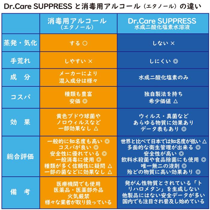 高濃度 除菌消臭剤 99.999%除去 Dr.Care suppress 1000ppm 1L×2パック｜ウイルス・臭い対策に災害時も活躍【送料無料】 |  | 08