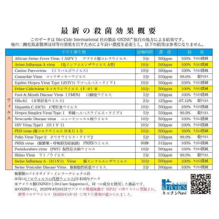ウイルス対策 除菌消臭剤 99.999%除去 Dr.Care suppress 1000ppm 10L｜高純度 二酸化塩素水溶液 業務用 送料無料 |  | 13