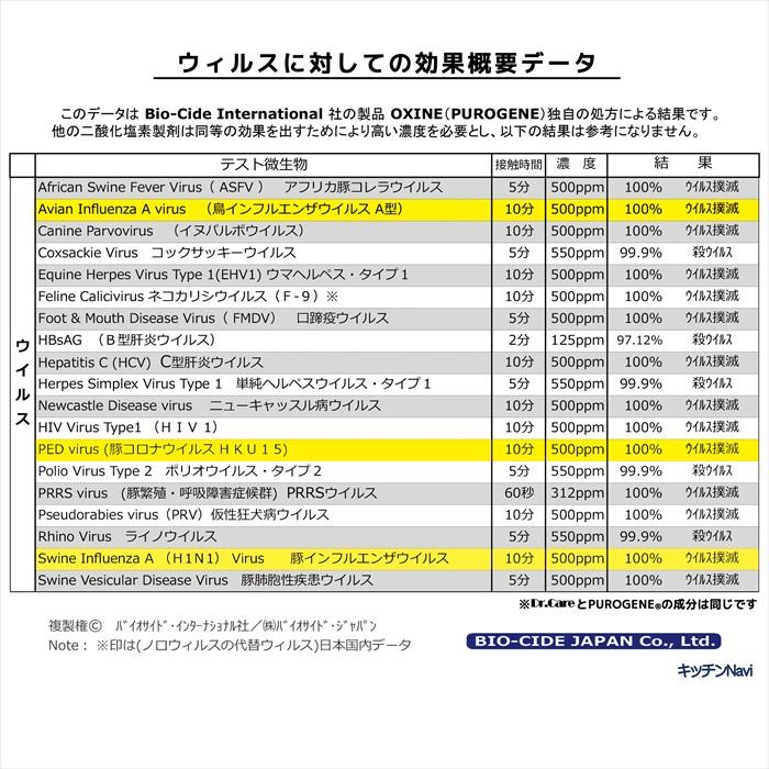 高濃度 除菌消臭剤 99.999%除去 Dr.Care suppress 1000ppm 300ml×3本セット｜ウイルス・臭い対策に【送料無料】 |  | 18