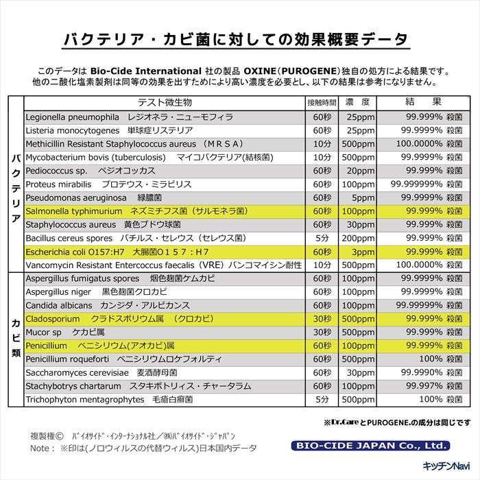 高濃度 除菌消臭剤 99.999%除去 Dr.Care suppress 1000ppm 300ml×3本セット｜ウイルス・臭い対策に【送料無料】 |  | 19