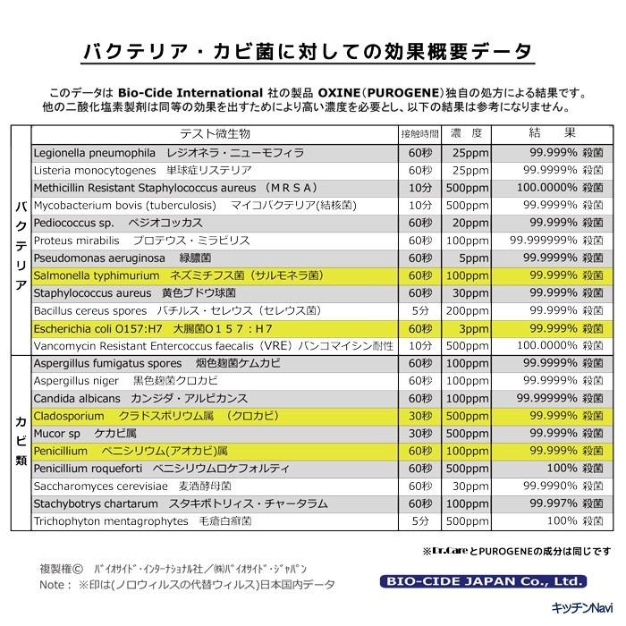 除菌スプレー コロナ対策 インフルエンザ対策 除菌剤 消臭剤 業務用 高濃度1000ppm 水成二酸化塩素 Dr.Care 18L QBケース 送料無料 300ml専用スプレーボトル｜kitchen-navi｜19