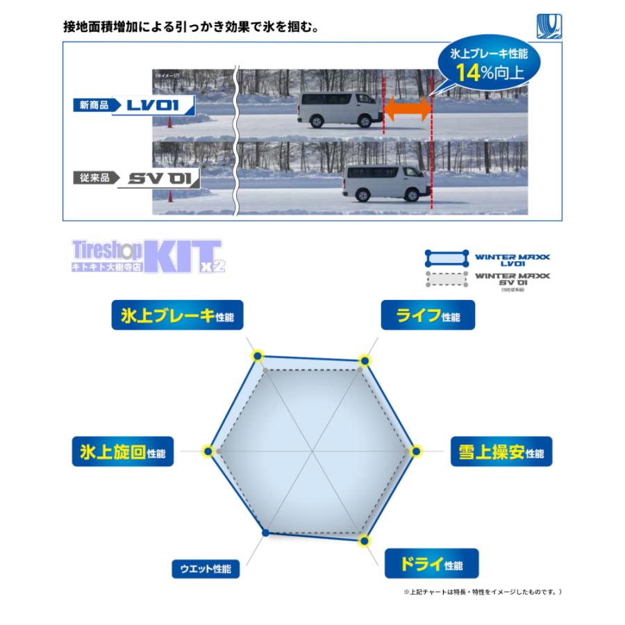 WINTER MAXX 2025年製 ダンロップ ウインターマックス LV01 195/80R15