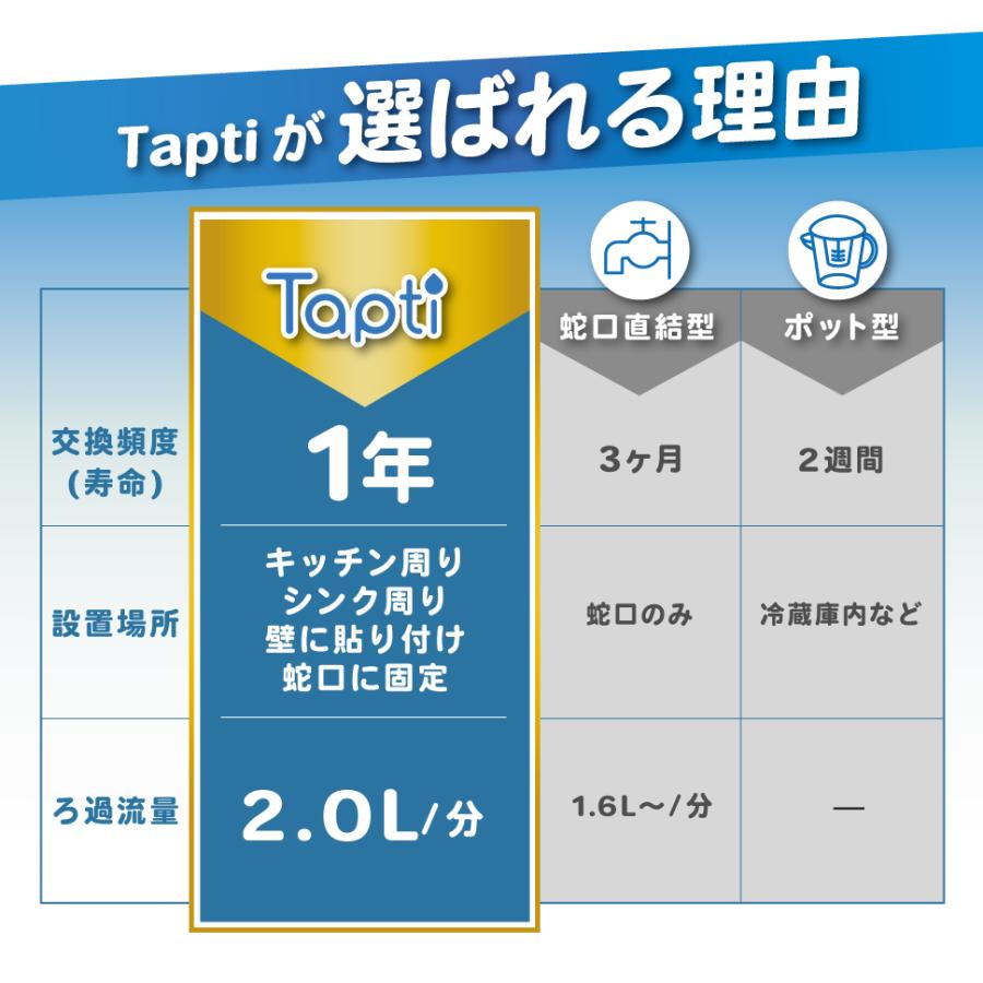 キッツマイクロフィルター 設置場所が選べる 浄水器 タップティ｜据置