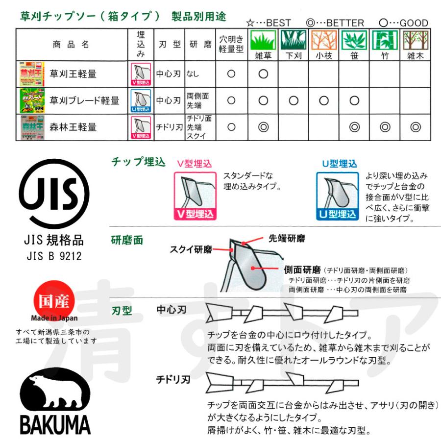 (メール便) バクマ工業 森林王 軽量タイプ 外径255mm 刃数36P JIS規格 笹・竹・雑木(雑草)専用チップソー 日本製 刈払機用 草刈り機用｜kiyo-store｜03