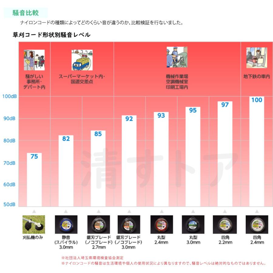 [送料無料] スパイラル ナイロンコード 3.0mmx50m 2個(1個あたり1990円) スクリュー形 刈払機 草刈機 ブレード｜kiyo-store｜05